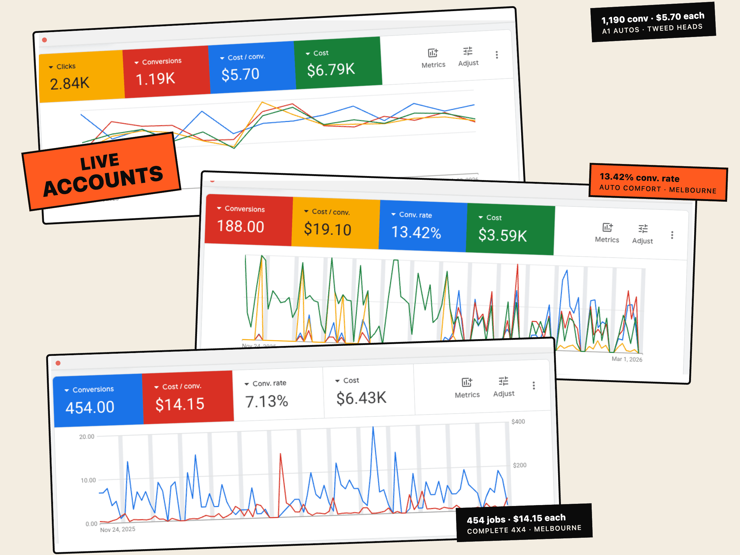 Live Google Ads accounts we run: A1 Autos (1,190 conversions at $5.70), Auto Comfort (13.42% conv rate), Complete 4x4 (454 jobs at $14.15)
