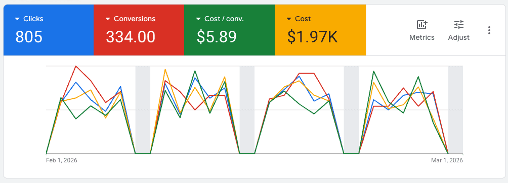 Google Ads: 334 bookings at $5.89, suburban mechanical shop