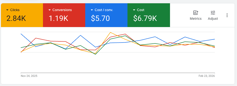 1,190 conversions at $5.70.