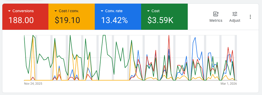 13.42% conversion rate.
