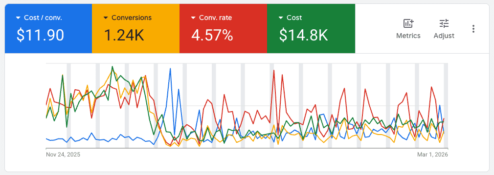 Google Ads: 1,240 conversions at $11.90 each, premium detailing