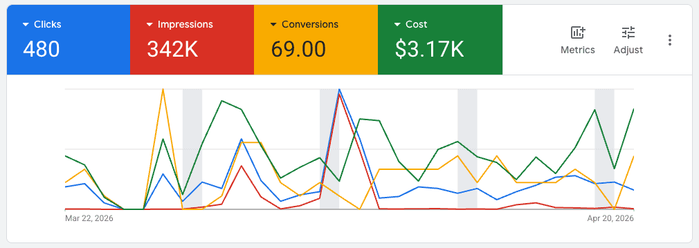 Google Ads: 342K impressions, 69 conversions, early-stage client